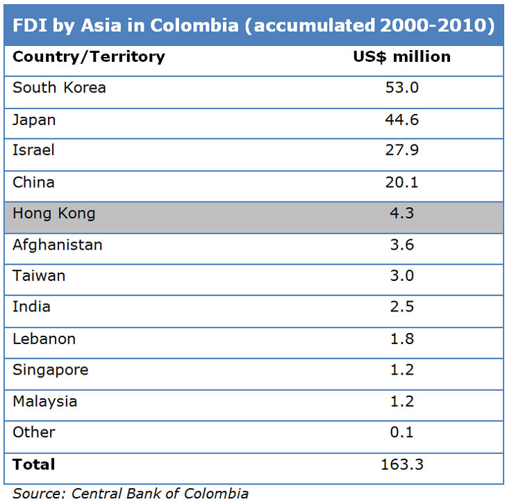 FDI by Asia in Colombia (accumulated 2000-2010)