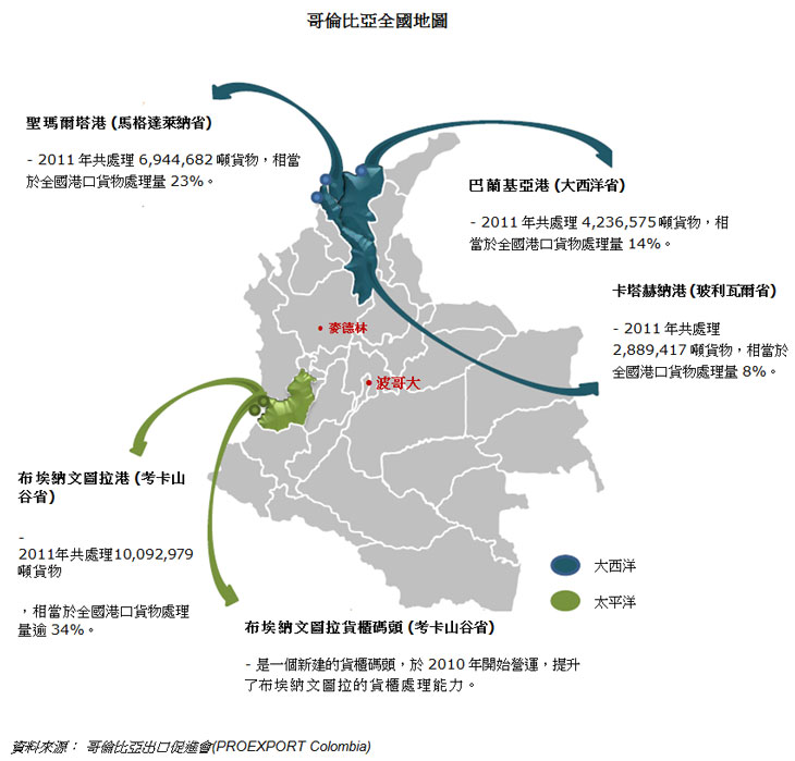 在国际海运方面,哥伦比亚共有4个大型港口,分别是位于太平洋海岸的布