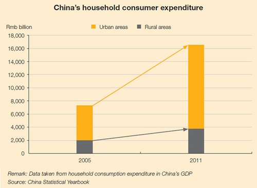 Chart: China’s household consumer expenditure