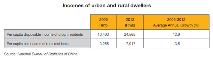 Table: Incomes of urban and rural dwellers