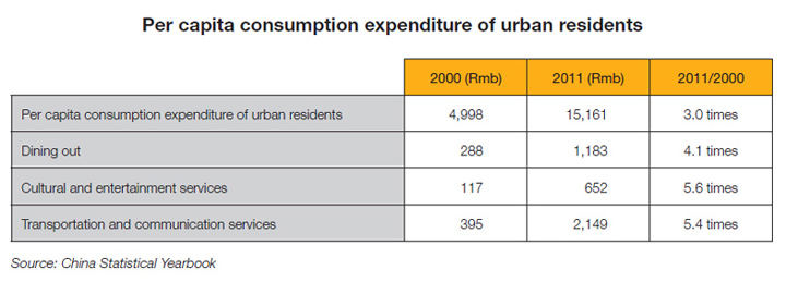 Table: Per capita consumption expenditure of urban residents