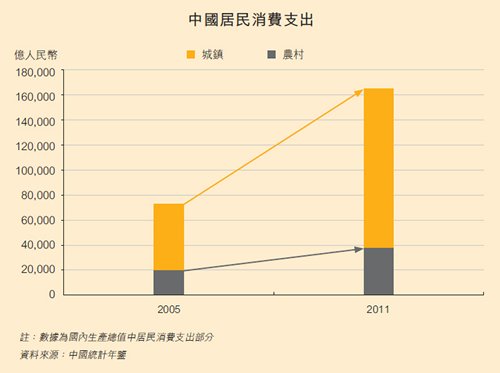 圖：中國居民消費支出