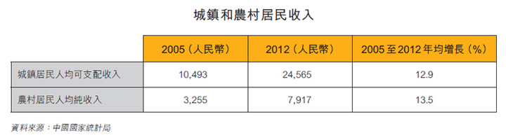 表：城鎮和農村居民收入