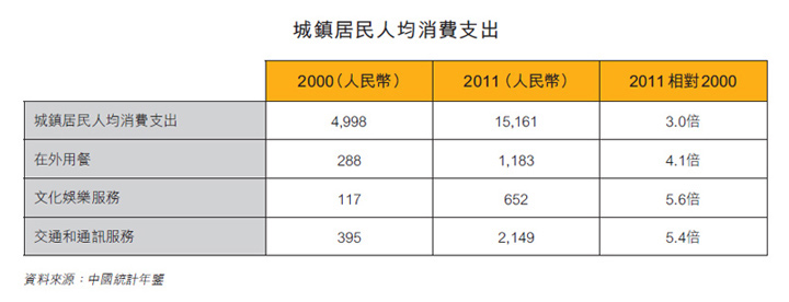 表：城鎮居民人均消費支出