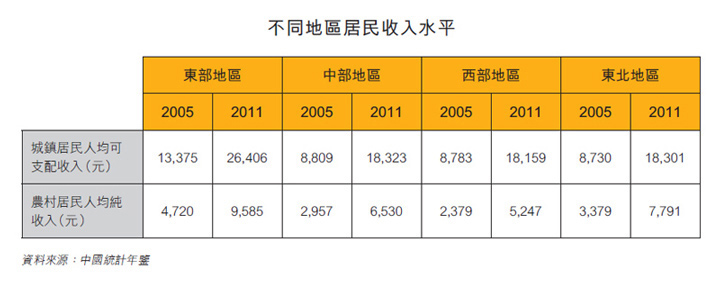 表：不同地區居民收入水平