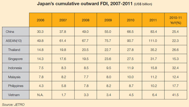 Table: Japan’s cumulative outward FDI, 2007-2011 (US$ billion)