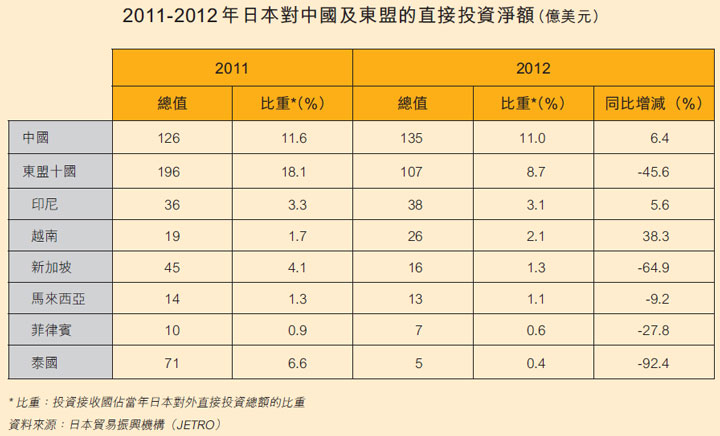 表: 2011-12年日本对中国及东盟的直接投资净额（亿美元）