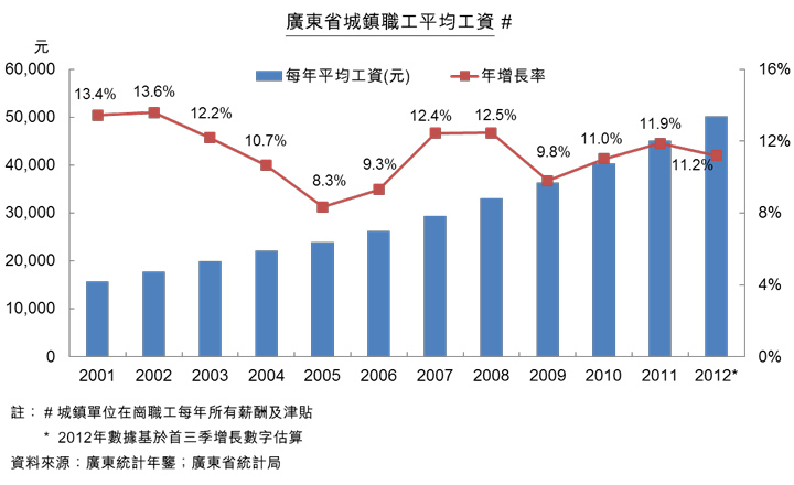 圖：廣東省城鎮職工平均工資