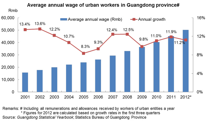 Chart: Average annual wage of urban workers in Guangdong province