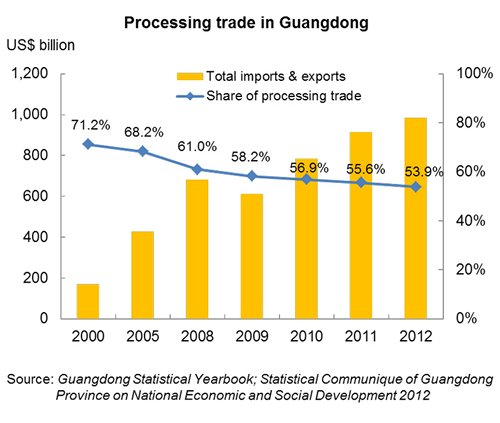 Chart: Processing trade in Guangdong