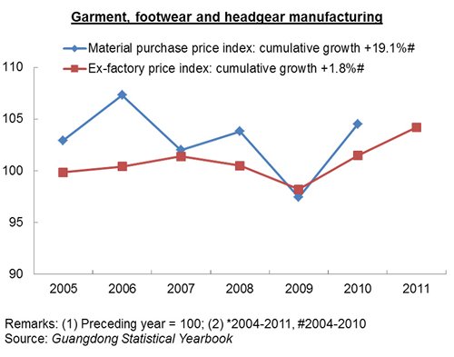 Chart: Garment, footwear and headgear manufacturing