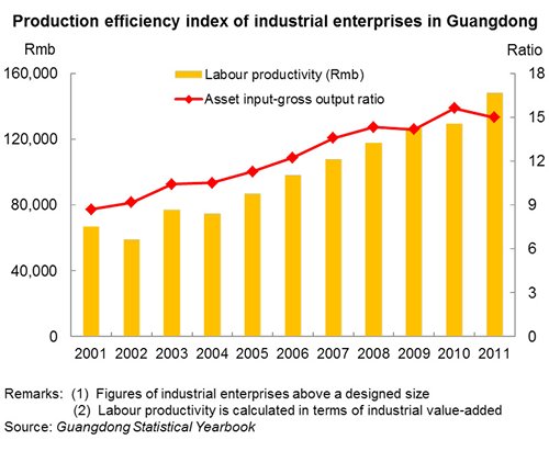 Chart: Production efficiency index of industrial enterprises in Guangdong