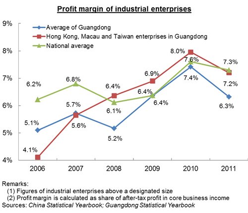 Chart: Profit margin of industrial enterprises