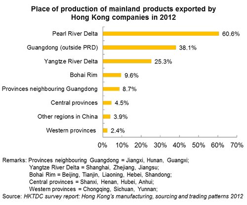 Chart: Place of production of mainland products exported by Hong Kong companies in 2012
