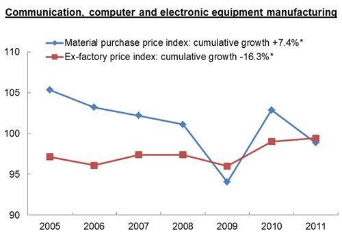 Chart: Communication, computer and electronic equipment manufacturing