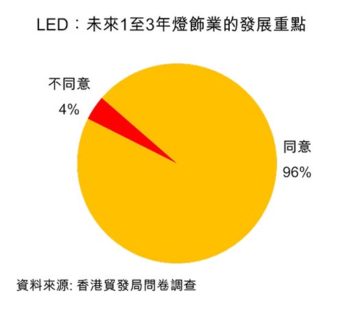 圖：LED：未來1至3年燈飾業的發展重點