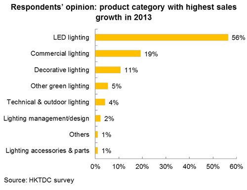 Chart: Respondents’ opinion: product category with highest sales growth in 2013