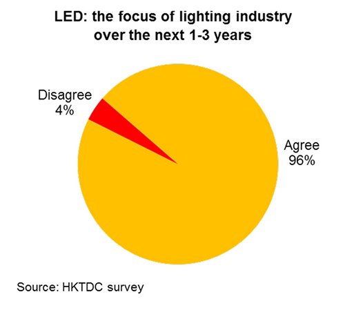 Chart: LED: the focus of lighting industry over the next 1-3 years