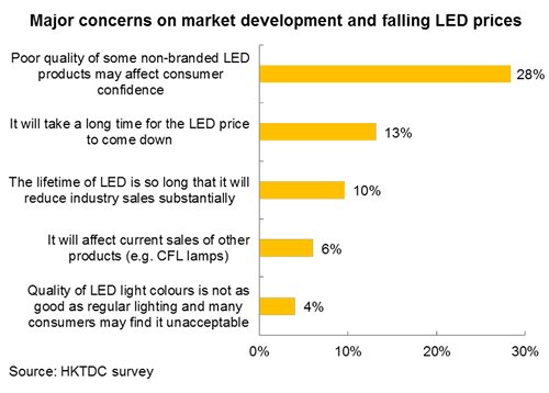 Chart: Major concerns on market development and falling LED prices