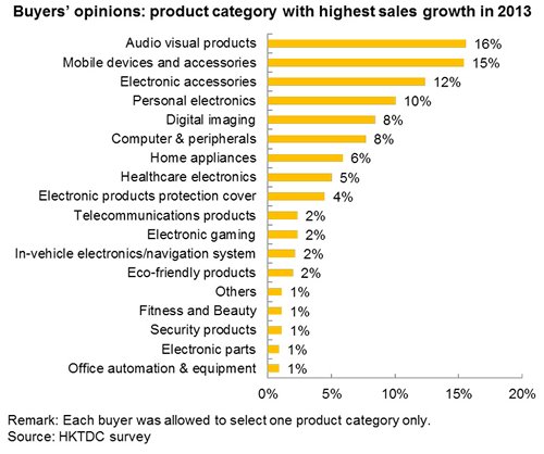 Chart: Buyers’ opinions: product category with highest sales growth in 2013