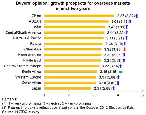 Chart: Buyers’ opinion: growth prospects for overseas markets in next two years