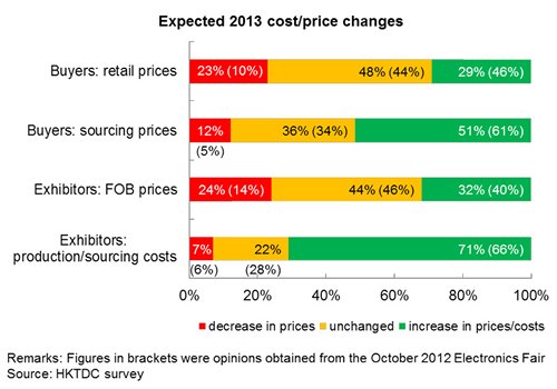 Chart: Expected 2013 cost/price changes