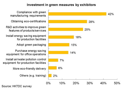 Chart: Investment in green measures by exhibitors