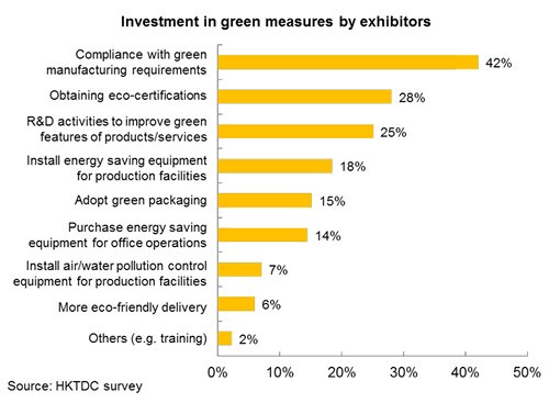 Chart: Investment in green measures by exhibitors
