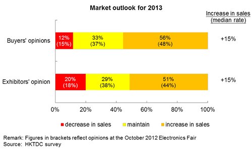 Chart: Market outlook for 2013