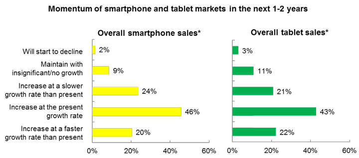 Chart: Momentum of smartphone and tablet markets in the next 1-2 years