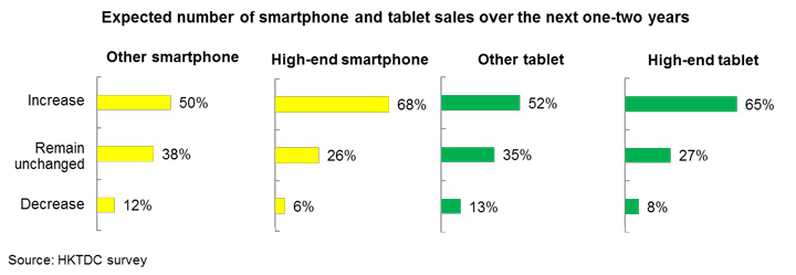 Chart: Expected number of smartphone and tablet sales over the next one-two years
