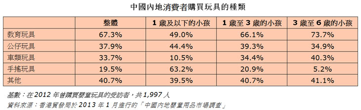 表:中国内地消费者购买玩具的种类