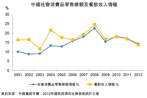 图：中国社会消费品零售总额及餐饮收入增幅