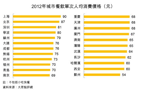 图：2012年城市餐饮单次人均消费价格（元）