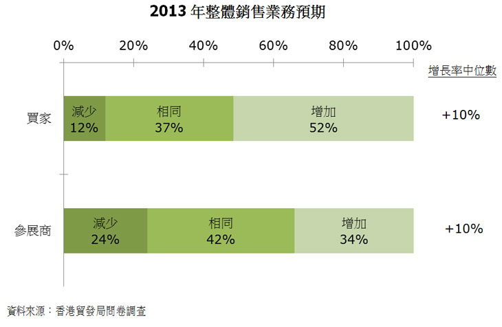圖:2013年整體銷售業務預期