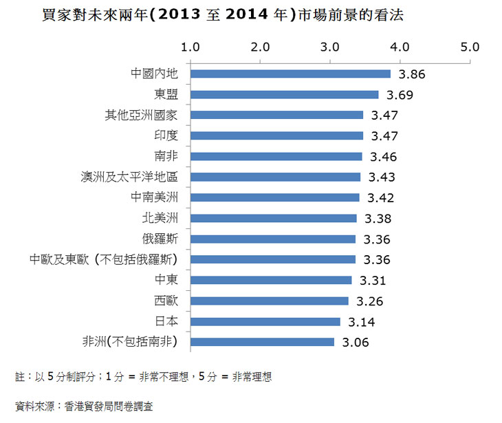 圖:買家對未來兩年(2013至2014年)市場前景的看法