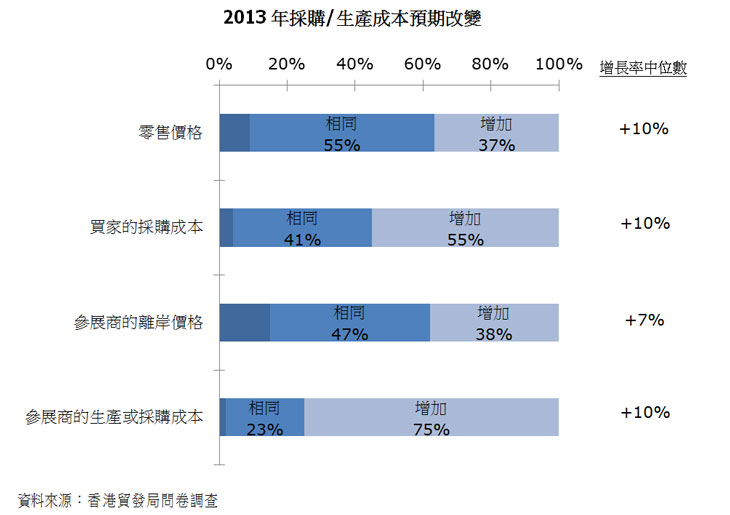圖:2013年採購/生產成本預期改變
