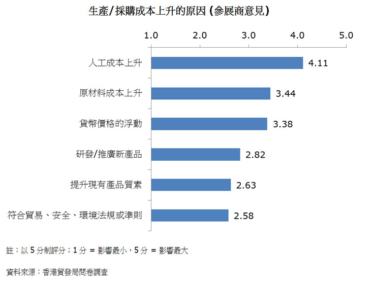 圖:生產/採購成本上升的原因 (參展商意見)