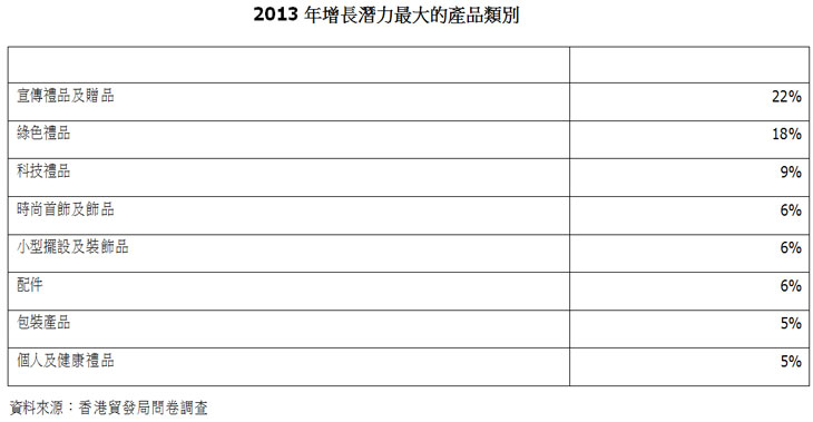 圖:2013年增長潛力最大的產品類別