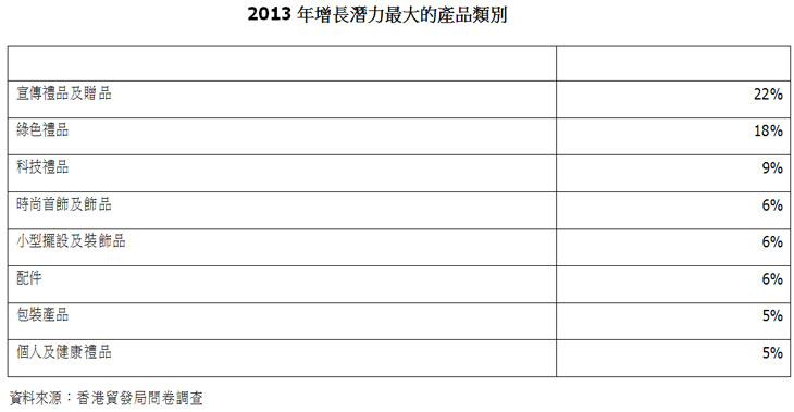 圖:2013年增長潛力最大的產品類別