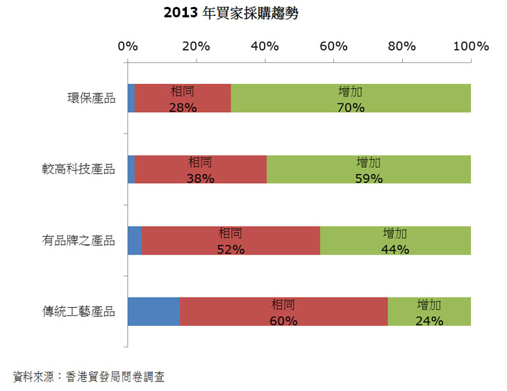 圖:2013年買家採購趨勢