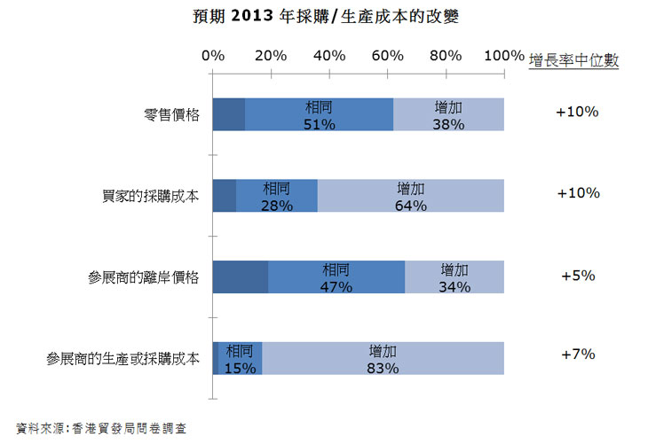 圖:預期2013年採購/生產成本的改變