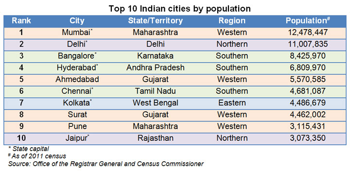 india s top 10 towns indiatoday meeting india s retail challenge through tailored regional marketing hktdc research hkmb india s top 10 towns indiatoday meeting india s retail challenge through tailored regional marketing hktdc research hkmb