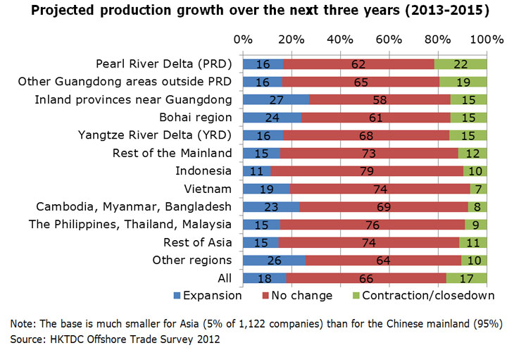 Chart: Projected production growth over the next three years (2013-2015)