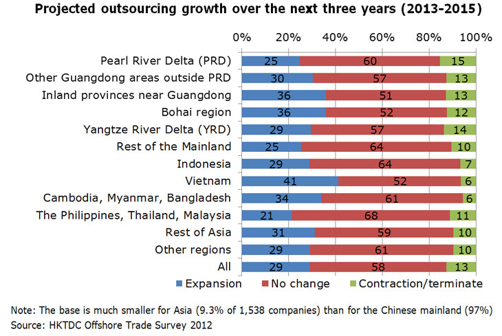 Chart: Projected outsourcing growth over the next three years (2013-2015)
