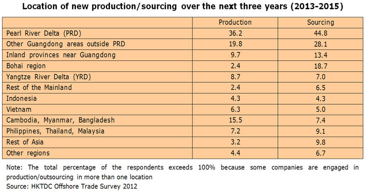 Table: Location of new production/sourcing over the next three years (2013-2015)