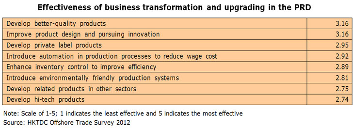 Table: Effectiveness of business transformation and upgrading in the PRD