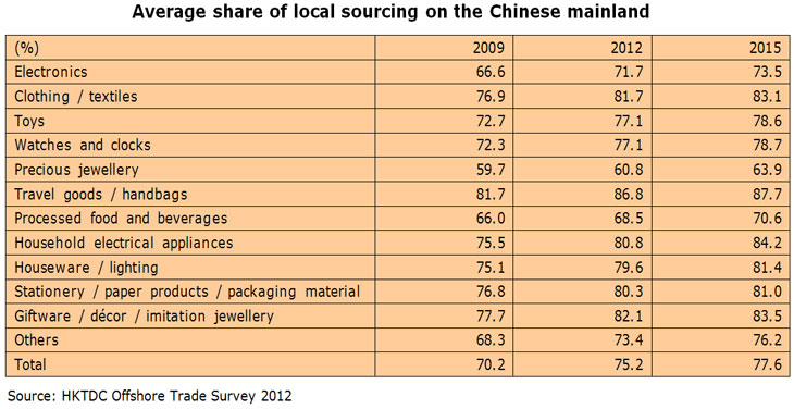 Table: Average share of local sourcing on the Chinese mainland