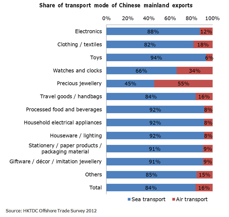 Chart: Share of transport mode of Chinese mainland exports