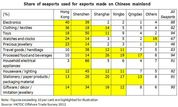 Table: Share of seaports used for exports made on Chinese mainland